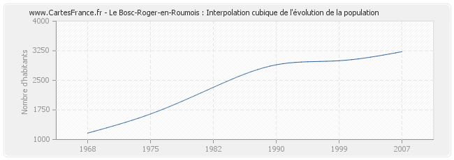 Le Bosc-Roger-en-Roumois : Interpolation cubique de l'évolution de la population